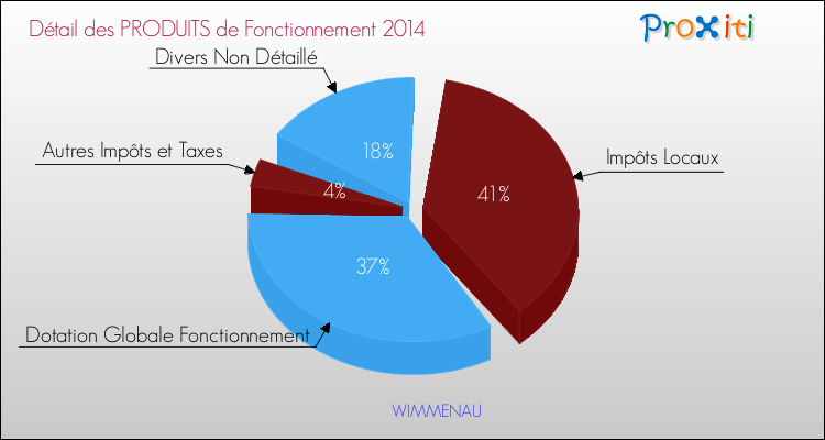 Décomposition du Budget de Fonctionnement 2014 de la commune de WIMMENAU Budget de Fonctionnement 2014 pour la commune de WIMMENAU