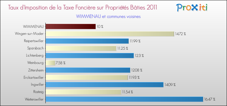 Taux d'imposition de la taxe foncière sur le bati 2011 pour WIMMENAU et les communes proches Comparaison des taux d'imposition de la taxe foncière sur le bati 2011 pour WIMMENAU et les communes voisines