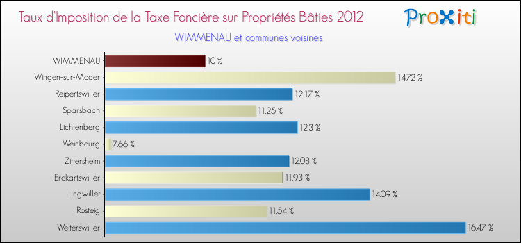Taux d'imposition de la taxe foncière sur le bati 2012 pour WIMMENAU et les communes proches Comparaison des taux d'imposition de la taxe foncière sur le bati 2012 pour WIMMENAU et les communes voisines