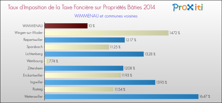 Taux d'imposition de la taxe foncière sur le bati 2014 pour WIMMENAU et les communes proches Comparaison des taux d'imposition de la taxe foncière sur le bati 2014 pour WIMMENAU et les communes voisines
