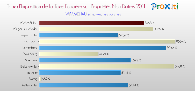 Taux d'imposition de la taxe foncière sur les immeubles et terrains non batis 2011 pour WIMMENAU et les communes proches Comparaison des taux d'imposition de la taxe foncière sur les immeubles et terrains non batis 2011 pour WIMMENAU et les communes voisines