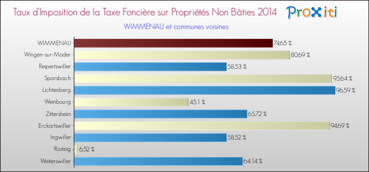 Taux d'imposition de la taxe foncière sur les immeubles et terrains non batis 2014 pour WIMMENAU et les communes proches Comparaison des taux d'imposition de la taxe foncière sur les immeubles et terrains non batis 2014 pour WIMMENAU et les communes voisines
