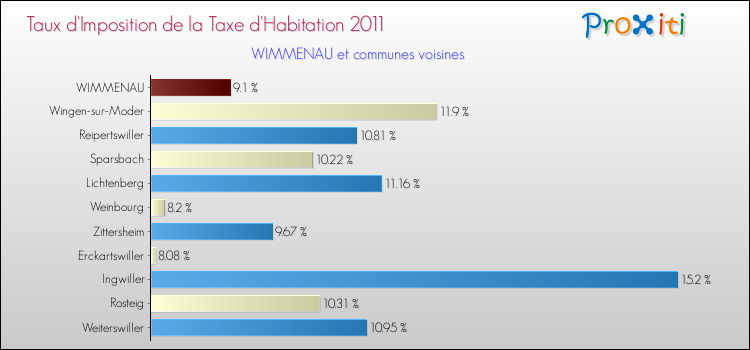 Taux d'imposition de la taxe d'habitation 2011 pour WIMMENAU et les communes proches Comparaison des taux d'imposition de la taxe d'habitation 2011 pour WIMMENAU et les communes voisines
