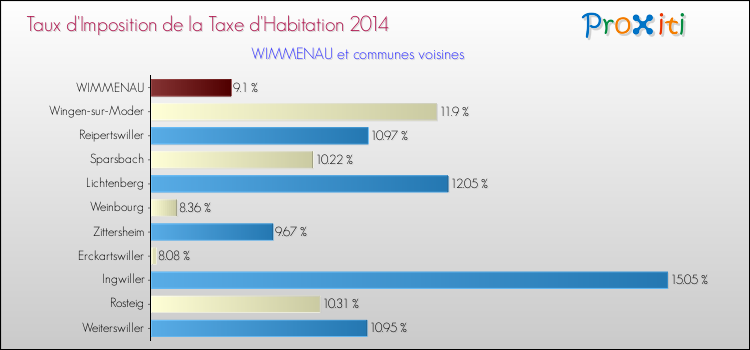Taux d'imposition de la taxe d'habitation 2014 pour WIMMENAU et les communes proches Comparaison des taux d'imposition de la taxe d'habitation 2014 pour WIMMENAU et les communes voisines
