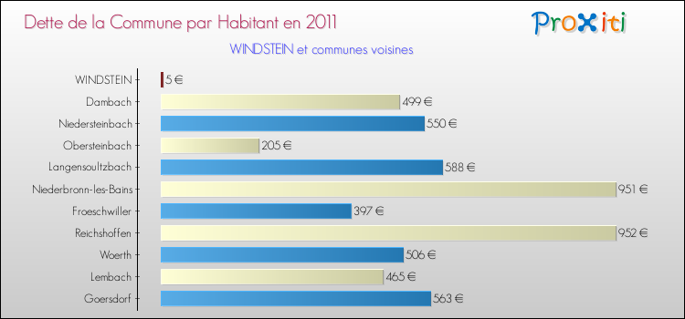 Dette par habitant de la commune en 2011 pour WINDSTEIN et les communes proches Comparaison de la dette par habitant de la commune en 2011 pour WINDSTEIN et les communes voisines
