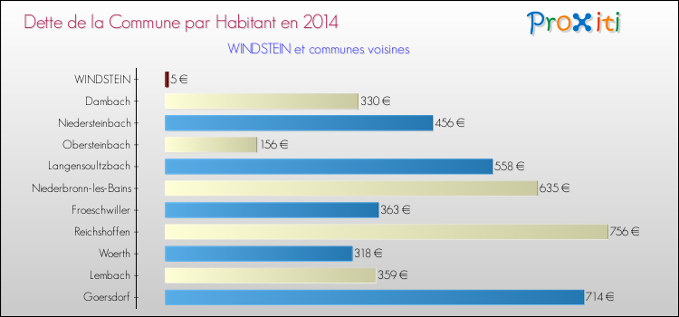 Dette par habitant de la commune en 2014 pour WINDSTEIN et les communes proches Comparaison de la dette par habitant de la commune en 2014 pour WINDSTEIN et les communes voisines