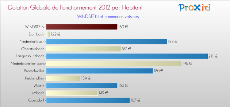 Montant des dotations globales de fonctionnement DGF par Habitant pour WINDSTEIN et les communes proches Comparaison des des dotations globales de fonctionnement DGF par habitant pour WINDSTEIN et les communes voisines