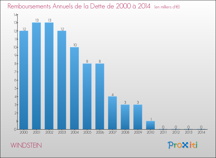 Evolution de l'annuité de la dette pour la commune de WINDSTEIN de 2000 à 2014 Annuités de la dette pour WINDSTEIN de 2000 à 2014