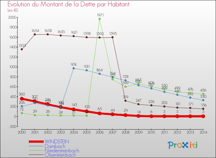 Evolution de la dette par habitant pour la commune de WINDSTEIN et les communes proches de 2000 à 2014 Comparaison de la dette par habitant pour WINDSTEIN et les communes voisines de 2000 à 2014