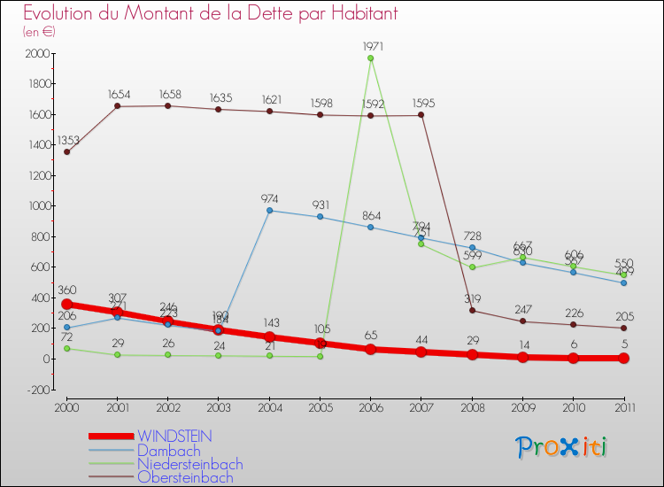 Evolution de la dette par habitant pour la commune de WINDSTEIN et les communes proches Comparaison de la dette par habitant pour WINDSTEIN et les communes voisines