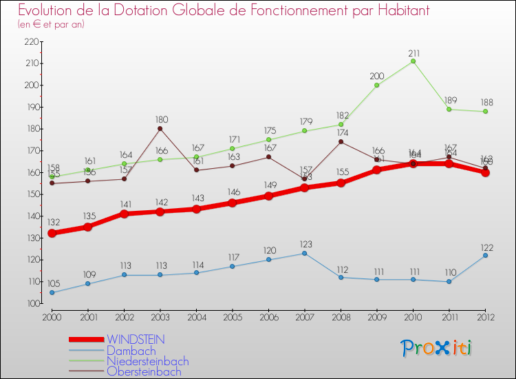 Evolution et montant de la dotation globale de fonctionnement par Habitant pour WINDSTEIN et les communes proches Comparaison des dotations globales de fonctionnement par habitant pour WINDSTEIN et les communes voisines