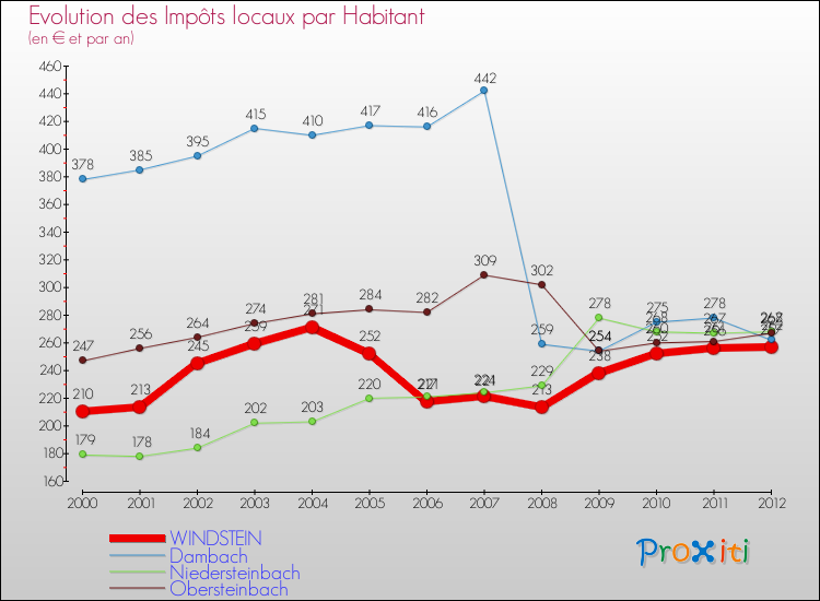 Evolution et montant des impôts locaux par Habitant pour WINDSTEIN et les communes proches Comparaison des impôts locaux par habitant pour WINDSTEIN et les communes voisines