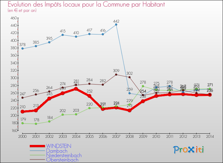 Evolution et montant des impôts locaux par Habitant pour WINDSTEIN et les communes proches de 2000 à 2014 Comparaison des impôts locaux par habitant pour WINDSTEIN et les communes voisines de 2000 à 2014