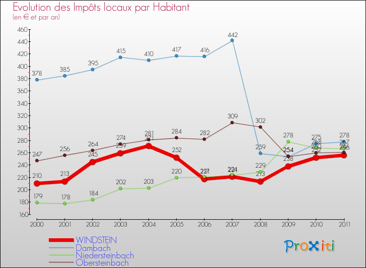 Evolution et montant des impôts locaux par Habitant pour WINDSTEIN et les communes proches Comparaison des impôts locaux par habitant pour WINDSTEIN et les communes voisines