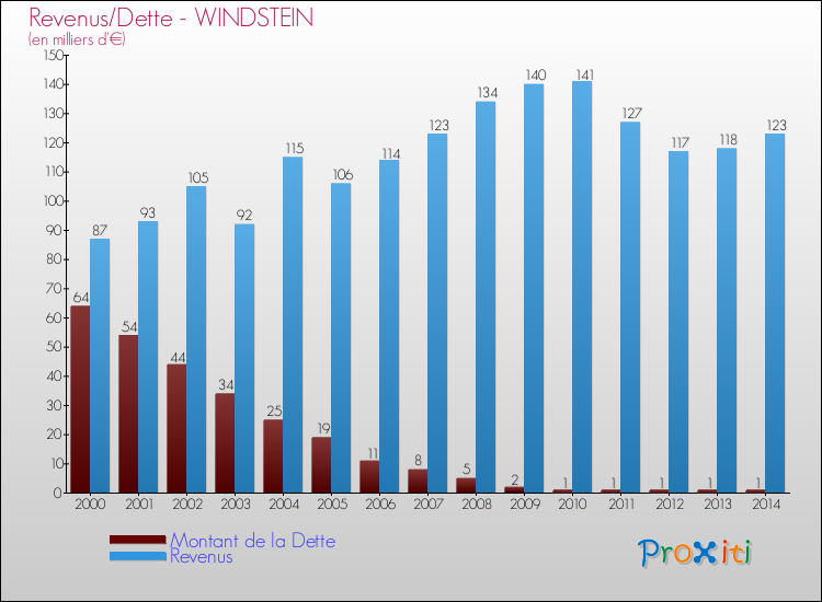Evolution comparée de la dette et des revenus pour la commune de WINDSTEIN de 2000 à 2014 Comparaison de la dette et des revenus pour WINDSTEIN de 2000 à 2014