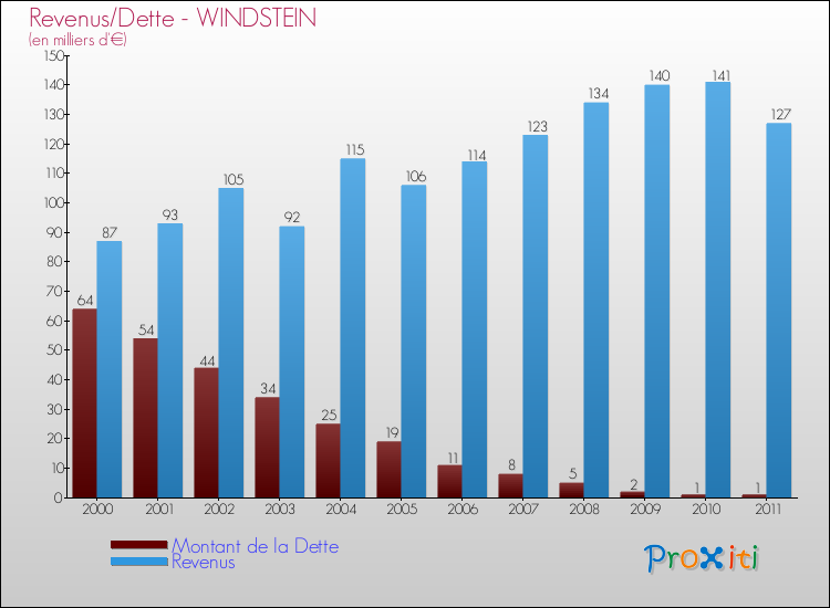 Evolution comparée de la dette et des revenus pour la commune de WINDSTEIN de 2000 à 2011 Comparaison de la dette et des revenus pour WINDSTEIN de 2000 à 2011