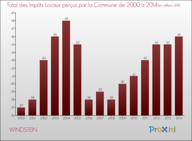 Evolution des Impôts Locaux pour la commune de WINDSTEIN de 2000 à 2014 Evolution des Impôts Locaux pour WINDSTEIN de 2000 à 2014