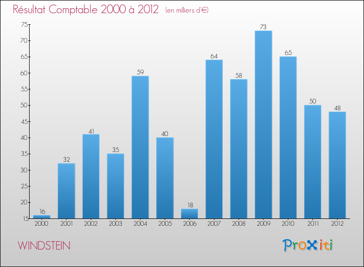 Evolution du résultat comptable pour la commune de WINDSTEIN de 2000 à 2012 Evolution du résultat comptable pour WINDSTEIN de 2000 à 2012