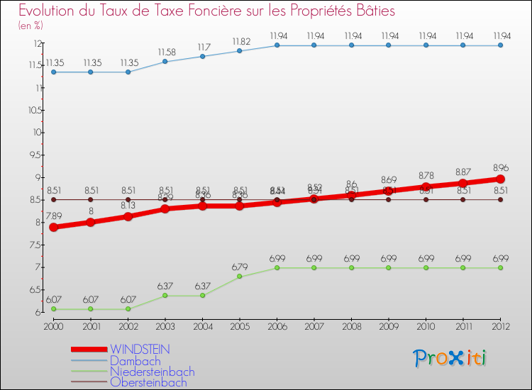 Evolution du taux de la taxe foncière sur le bati pour WINDSTEIN et les communes proches de 2000 à 2012 Comparaison des taux de taxe foncière sur le bati pour WINDSTEIN et les communes voisines de 2000 à 2012