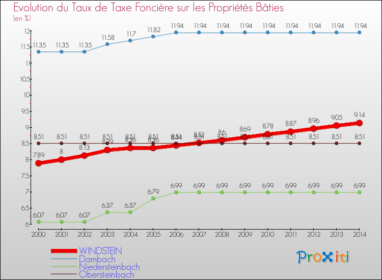 Evolution du taux de la taxe foncière sur le bati pour WINDSTEIN et les communes proches de 2000 à 2014 Comparaison des taux de taxe foncière sur le bati pour WINDSTEIN et les communes voisines de 2000 à 2014