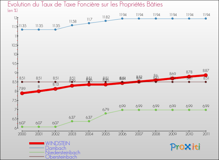 Evolution du taux de la taxe foncière sur le bati pour WINDSTEIN et les communes proches Comparaison des taux de taxe foncière sur le bati pour WINDSTEIN et les communes voisines