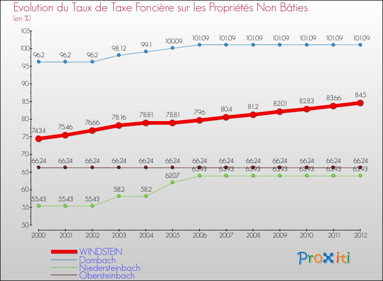 Evolution du taux de la taxe foncière sur les immeubles et terrains non batis pour WINDSTEIN et les communes proches de 2000 à 2012 Comparaison des taux de la taxe foncière sur les immeubles et terrains non batis pour WINDSTEIN et les communes voisines de 2000 à 2012