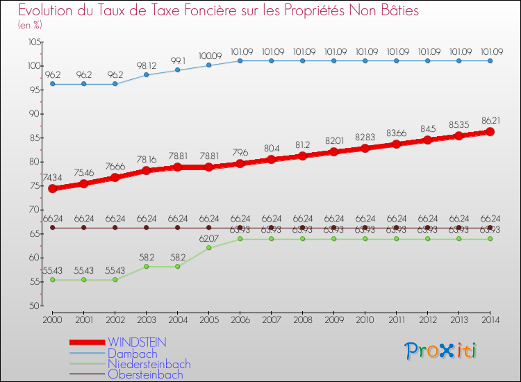 Evolution du taux de la taxe foncière sur les immeubles et terrains non batis pour WINDSTEIN et les communes proches de 2000 à 2014 Comparaison des taux de la taxe foncière sur les immeubles et terrains non batis pour WINDSTEIN et les communes voisines de 2000 à 2014