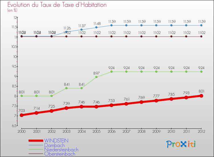 Evolution du taux de la taxe d'habitation pour WINDSTEIN et les communes proches Comparaison des taux de la taxe d'habitation pour WINDSTEIN et les communes voisines