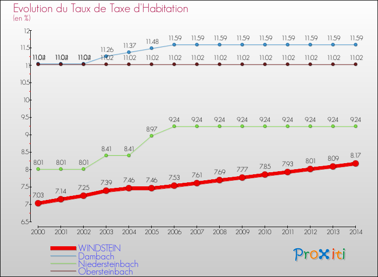 Evolution du taux de la taxe d'habitation pour WINDSTEIN et les communes proches de 2000 à 2014 Comparaison des taux de la taxe d'habitation pour WINDSTEIN et les communes voisines de 2000 à 2014