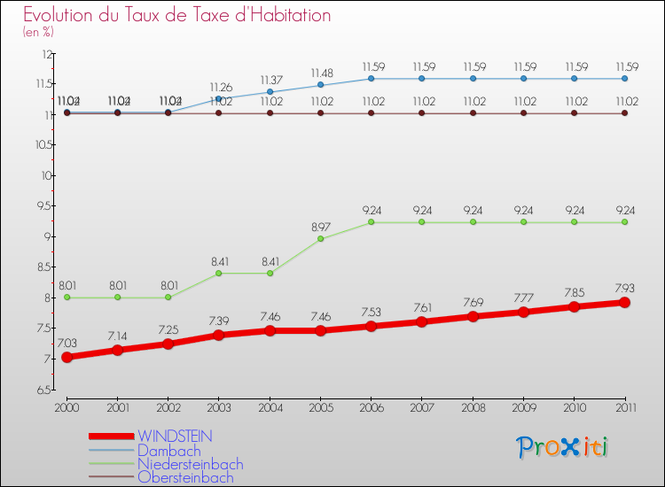 Evolution du taux de la taxe d'habitation pour WINDSTEIN et les communes proches Comparaison des taux de la taxe d'habitation pour WINDSTEIN et les communes voisines