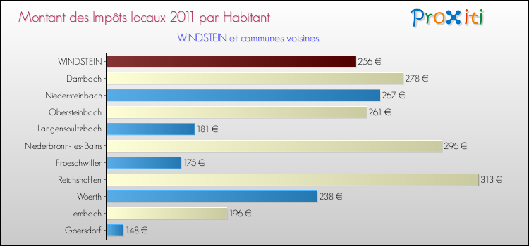 Montant des impôts locaux par Habitant pour WINDSTEIN et les communes proches Comparaison des impôts locaux par habitant pour WINDSTEIN et les communes voisines