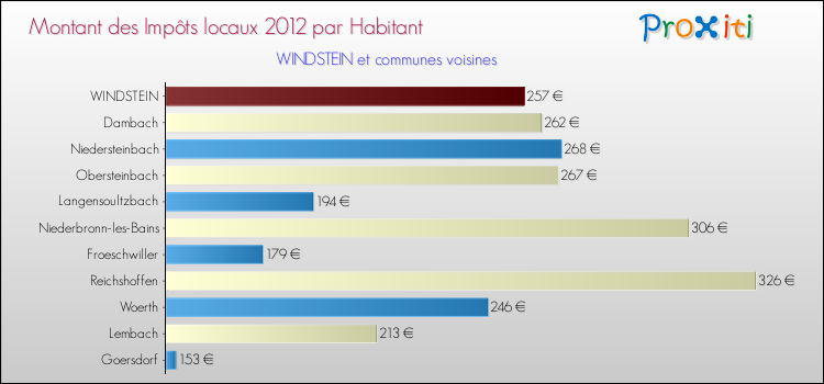 Montant des impôts locaux par Habitant pour WINDSTEIN et les communes proches Comparaison des impôts locaux par habitant pour WINDSTEIN et les communes voisines