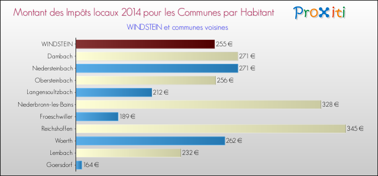 Montant des impôts locaux par Habitant pour WINDSTEIN et les communes proches en 2014 Comparaison des impôts locaux par habitant pour WINDSTEIN et les communes voisines en 2014