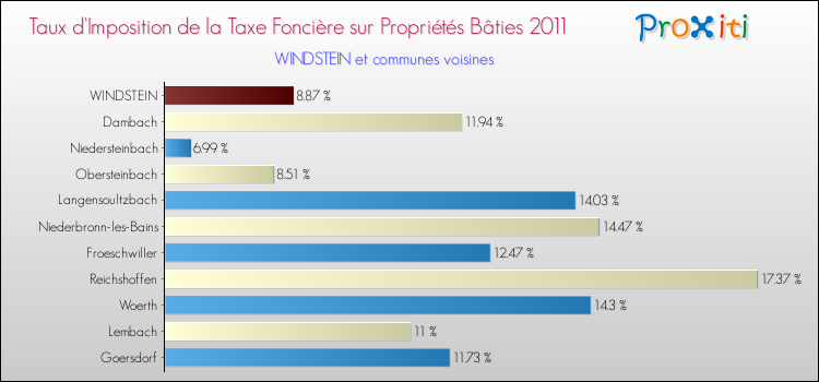 Taux d'imposition de la taxe foncière sur le bati 2011 pour WINDSTEIN et les communes proches Comparaison des taux d'imposition de la taxe foncière sur le bati 2011 pour WINDSTEIN et les communes voisines