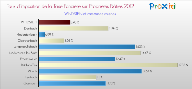 Taux d'imposition de la taxe foncière sur le bati 2012 pour WINDSTEIN et les communes proches Comparaison des taux d'imposition de la taxe foncière sur le bati 2012 pour WINDSTEIN et les communes voisines