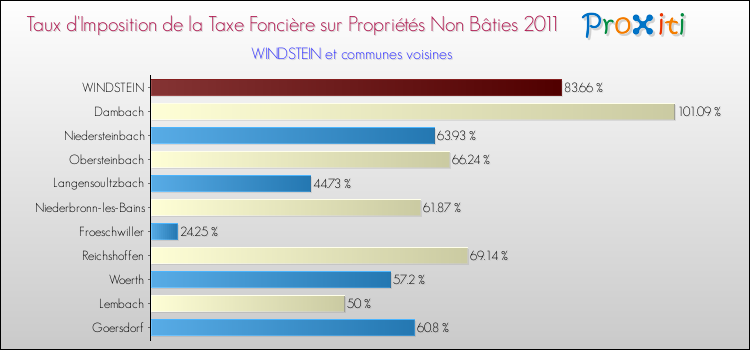 Taux d'imposition de la taxe foncière sur les immeubles et terrains non batis 2011 pour WINDSTEIN et les communes proches Comparaison des taux d'imposition de la taxe foncière sur les immeubles et terrains non batis 2011 pour WINDSTEIN et les communes voisines