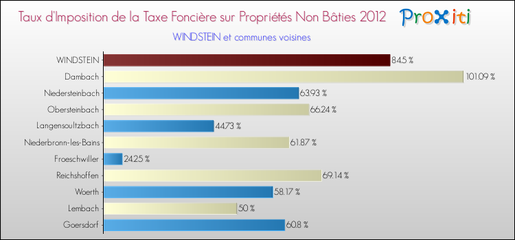 Taux d'imposition de la taxe foncière sur les immeubles et terrains non batis 2012 pour WINDSTEIN et les communes proches Comparaison des taux d'imposition de la taxe foncière sur les immeubles et terrains non batis 2012 pour WINDSTEIN et les communes voisines