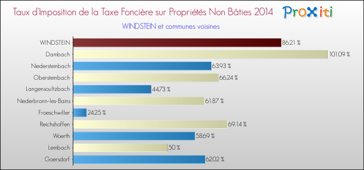 Taux d'imposition de la taxe foncière sur les immeubles et terrains non batis 2014 pour WINDSTEIN et les communes proches Comparaison des taux d'imposition de la taxe foncière sur les immeubles et terrains non batis 2014 pour WINDSTEIN et les communes voisines