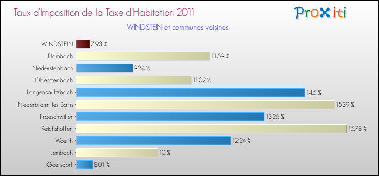 Taux d'imposition de la taxe d'habitation 2011 pour WINDSTEIN et les communes proches Comparaison des taux d'imposition de la taxe d'habitation 2011 pour WINDSTEIN et les communes voisines