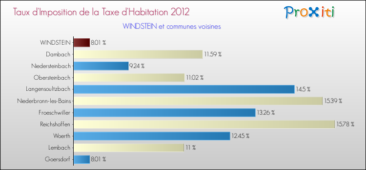 Taux d'imposition de la taxe d'habitation 2012 pour WINDSTEIN et les communes proches Comparaison des taux d'imposition de la taxe d'habitation 2012 pour WINDSTEIN et les communes voisines