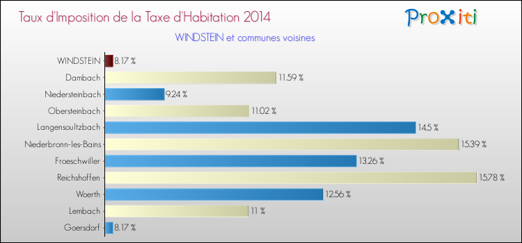 Taux d'imposition de la taxe d'habitation 2014 pour WINDSTEIN et les communes proches Comparaison des taux d'imposition de la taxe d'habitation 2014 pour WINDSTEIN et les communes voisines