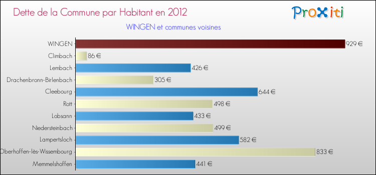 Dette par habitant de la commune en 2012 pour WINGEN et les communes proches Comparaison de la dette par habitant de la commune en 2012 pour WINGEN et les communes voisines