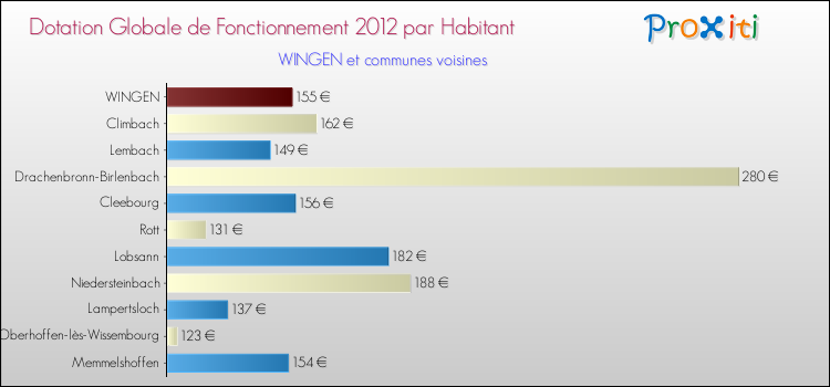 Montant des dotations globales de fonctionnement DGF par Habitant pour WINGEN et les communes proches Comparaison des des dotations globales de fonctionnement DGF par habitant pour WINGEN et les communes voisines