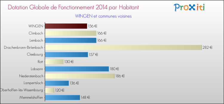 Montant des dotations globales de fonctionnement DGF par Habitant pour WINGEN et les communes proches en 2014. Comparaison des des dotations globales de fonctionnement DGF par habitant pour WINGEN et les communes voisines en 2014.