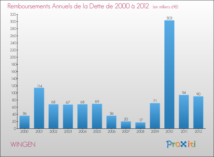 Evolution de l'annuité de la dette pour la commune de WINGEN de 2000 à 2012 Annuités de la dette pour WINGEN de 2000 à 2012