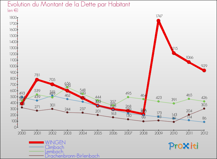 Evolution de la dette par habitant pour la commune de WINGEN et les communes proches de 2000 à 2012 Comparaison de la dette par habitant pour WINGEN et les communes voisines de 2000 à 2012