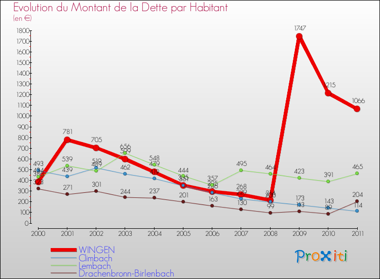 Evolution de la dette par habitant pour la commune de WINGEN et les communes proches Comparaison de la dette par habitant pour WINGEN et les communes voisines