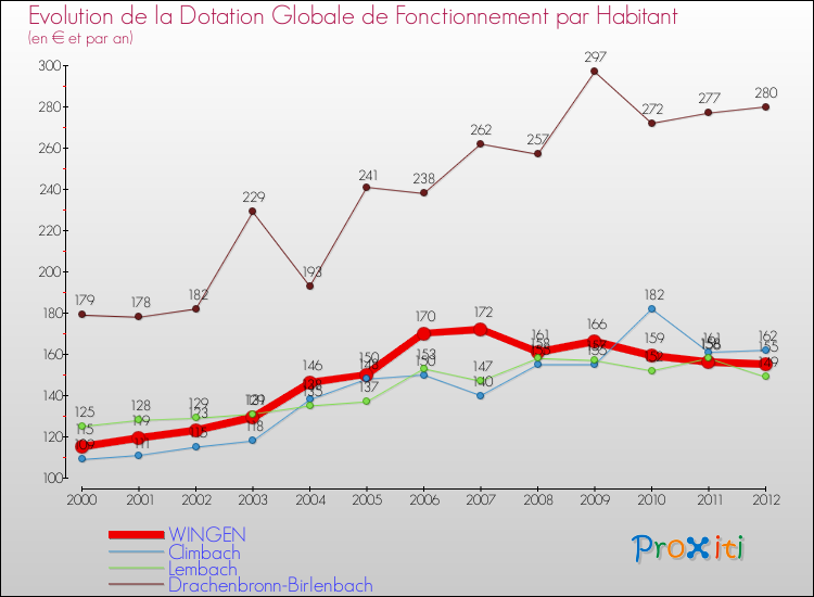 Evolution et montant de la dotation globale de fonctionnement par Habitant pour WINGEN et les communes proches Comparaison des dotations globales de fonctionnement par habitant pour WINGEN et les communes voisines