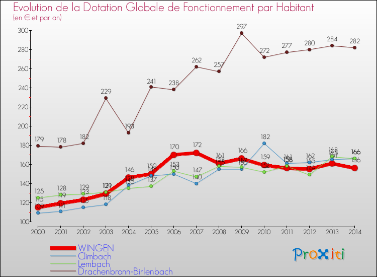 Evolution et montant de la dotation globale de fonctionnement par Habitant pour WINGEN et les communes proches de 2000 à 2014. Comparaison des dotations globales de fonctionnement par habitant pour WINGEN et les communes voisines de 2000 à 2014.