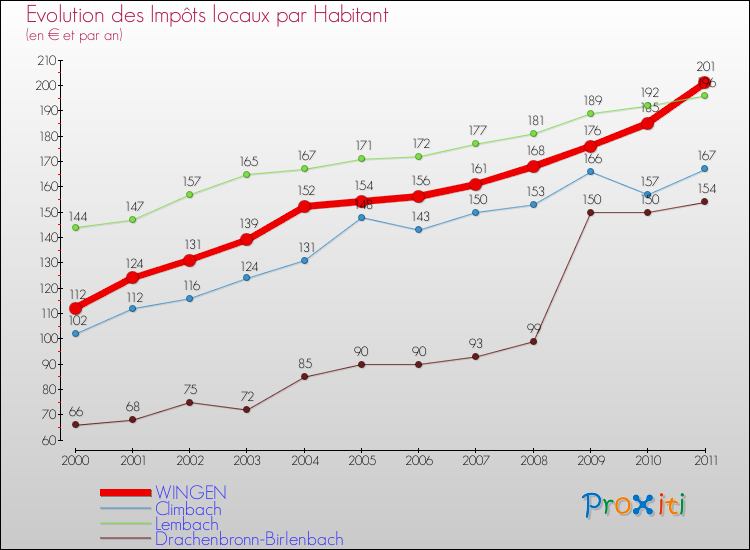 Evolution et montant des impôts locaux par Habitant pour WINGEN et les communes proches Comparaison des impôts locaux par habitant pour WINGEN et les communes voisines